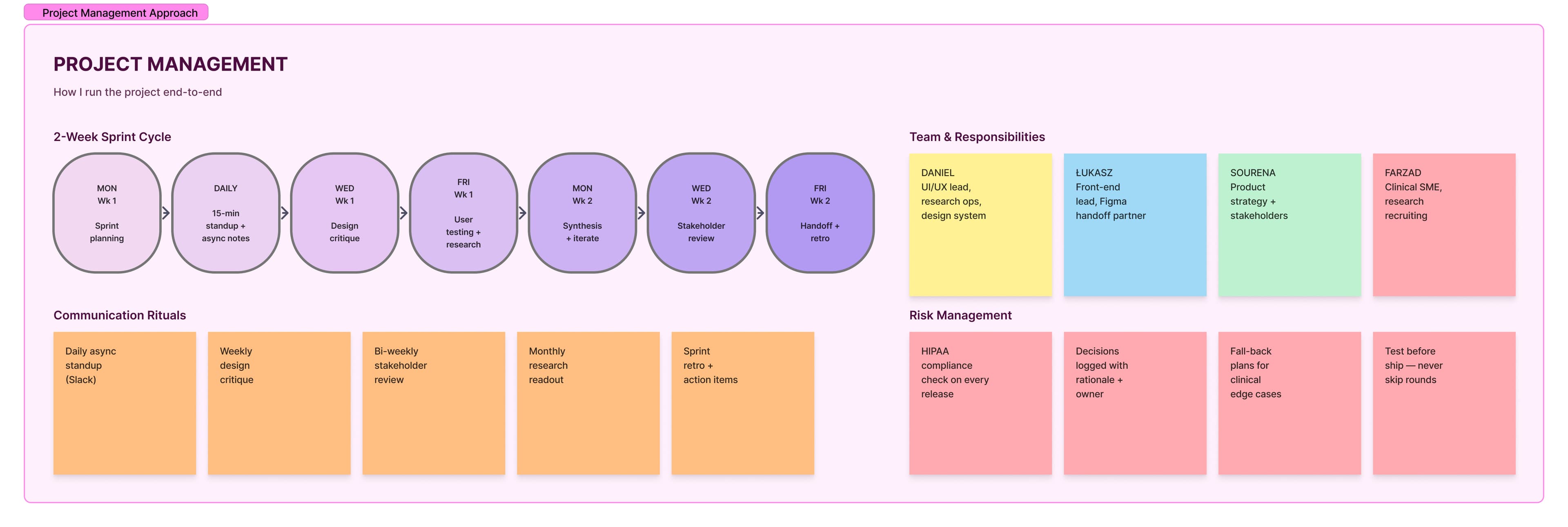 OutcomeMD design process board showing research, synthesis, sitemap, wireframe, testing, and delivery.